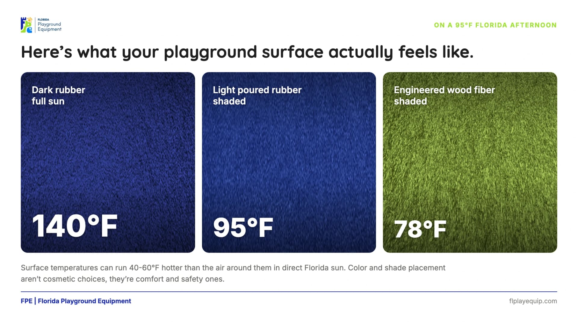 On a 95-degree Florida afternoon: dark rubber in full sun hits 140 degrees, light poured rubber in shade hits 95, engineered wood fiber in shade hits 78.