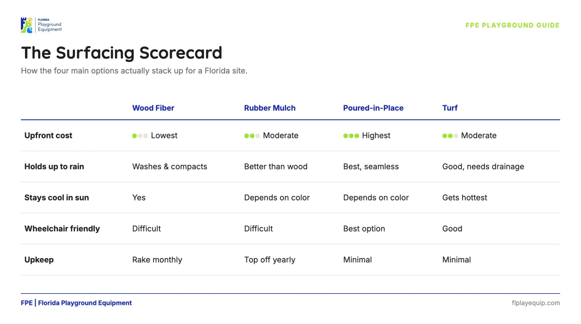 The Surfacing Scorecard: wood fiber, rubber mulch, poured-in-place, and turf compared on upfront cost, rain resilience, heat, wheelchair access, and upkeep.