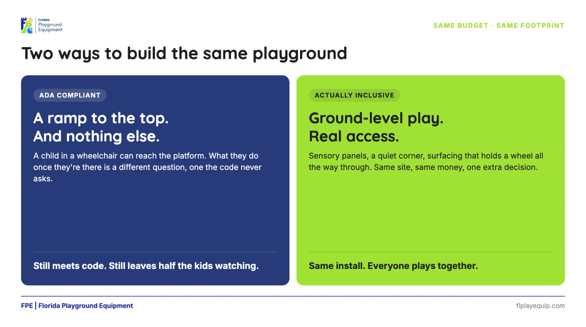 Side-by-side comparison: an ADA-compliant playground with a ramp and nothing else at the top, versus an actually inclusive playground with ground-level play and real access, on the same budget and footprint.