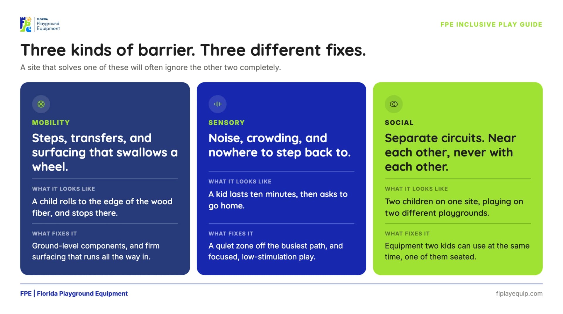 Three kinds of barrier on a playground and what fixes each: mobility barriers need ground-level play and firm surfacing, sensory barriers need a quiet zone and low-stimulation play, and social barriers need equipment two children can use at once.